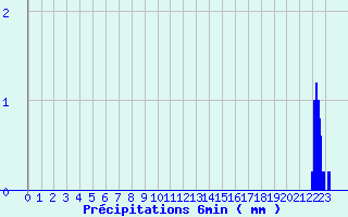 Diagramme des prcipitations pour Verdun (09)