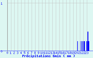 Diagramme des prcipitations pour Colonne (39)