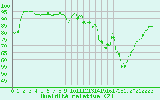 Courbe de l'humidit relative pour Bordeaux (33)