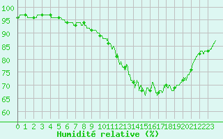 Courbe de l'humidit relative pour Muret (31)