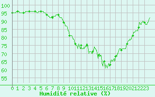 Courbe de l'humidit relative pour La Roche-sur-Yon (85)