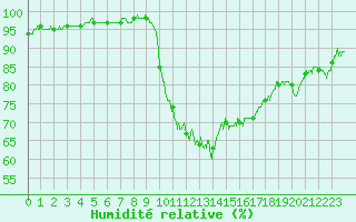 Courbe de l'humidit relative pour Ile d'Yeu - Saint-Sauveur (85)