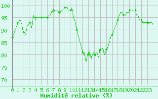 Courbe de l'humidit relative pour Melun (77)