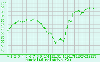 Courbe de l'humidit relative pour Paris - Montsouris (75)