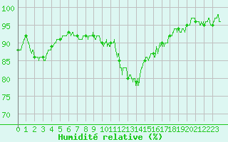 Courbe de l'humidit relative pour Saint-Nazaire (44)
