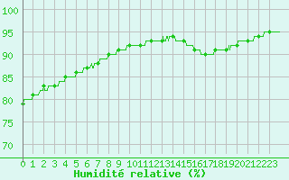 Courbe de l'humidit relative pour Cap de la Hve (76)