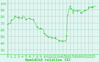 Courbe de l'humidit relative pour Alenon (61)