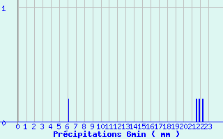 Diagramme des prcipitations pour Val-de-Meuse (52)