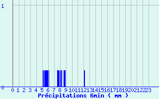 Diagramme des prcipitations pour Erckartswiller (67)