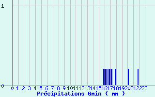 Diagramme des prcipitations pour Villemoyenne (10)