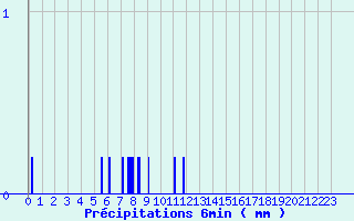 Diagramme des prcipitations pour Maulon (79)