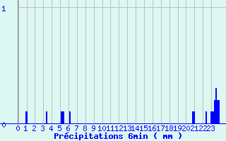 Diagramme des prcipitations pour Autrac (43)