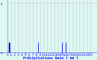 Diagramme des prcipitations pour Paris - Lariboisire (75)