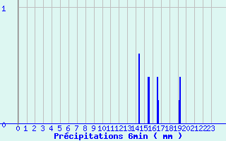 Diagramme des prcipitations pour Maule (78)