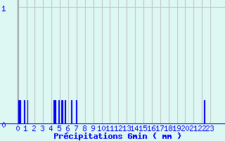 Diagramme des prcipitations pour Marolles-les-Braults (72)