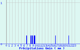 Diagramme des prcipitations pour Brumath (67)