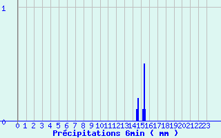 Diagramme des prcipitations pour Fau de Peyre (48)