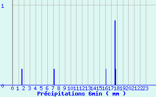 Diagramme des prcipitations pour Amboise - La Gabillire (37)