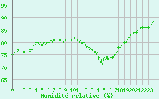 Courbe de l'humidit relative pour Bordeaux (33)
