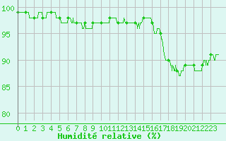 Courbe de l'humidit relative pour Nantes (44)