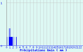 Diagramme des prcipitations pour Bure-les-Templiers (21)