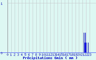 Diagramme des prcipitations pour Ussel-Lamartine (19)