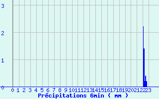 Diagramme des prcipitations pour Alba la Romaine (07)