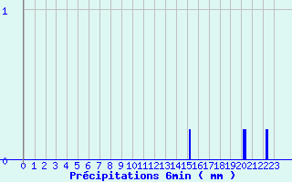 Diagramme des prcipitations pour Dun-le-Palestel (23)