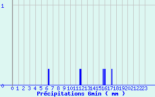 Diagramme des prcipitations pour Saint Laurent du Pape (07)