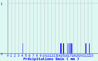 Diagramme des prcipitations pour Nozay (44)