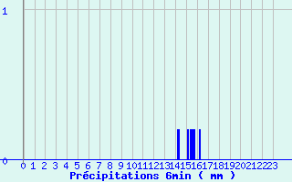 Diagramme des prcipitations pour Lamothe-Montravel (24)