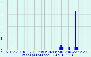 Diagramme des prcipitations pour Grosbois-en-Montagne (21)