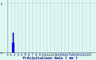 Diagramme des prcipitations pour Brulle (10)