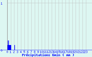 Diagramme des prcipitations pour Tende - Bourg (06)