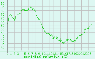 Courbe de l'humidit relative pour Avord (18)