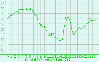 Courbe de l'humidit relative pour Epinal (88)