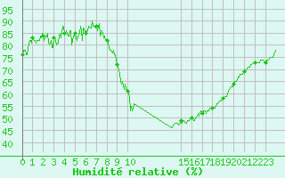Courbe de l'humidit relative pour Lyon - Bron (69)