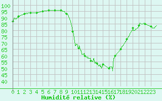 Courbe de l'humidit relative pour Lorient (56)