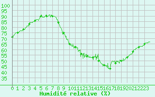 Courbe de l'humidit relative pour Bourges (18)