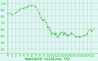 Courbe de l'humidit relative pour Toussus-le-Noble (78)