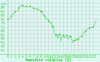 Courbe de l'humidit relative pour Rennes (35)