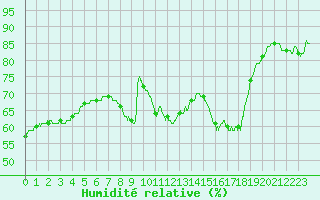 Courbe de l'humidit relative pour Toulon (83)