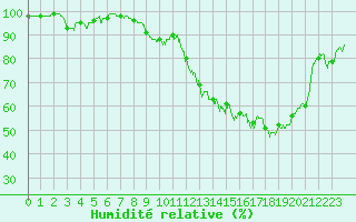 Courbe de l'humidit relative pour Chteaudun (28)