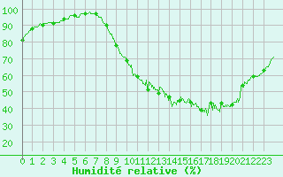 Courbe de l'humidit relative pour Chlons-en-Champagne (51)