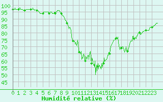 Courbe de l'humidit relative pour Lannion (22)