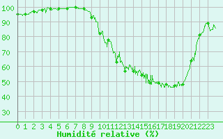 Courbe de l'humidit relative pour Dole-Tavaux (39)