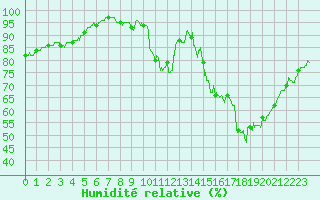 Courbe de l'humidit relative pour Le Luc - Cannet des Maures (83)
