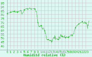 Courbe de l'humidit relative pour Toulon (83)