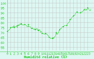 Courbe de l'humidit relative pour Tours (37)