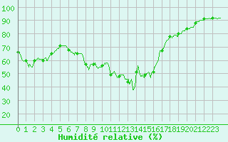 Courbe de l'humidit relative pour Pointe de Chassiron (17)